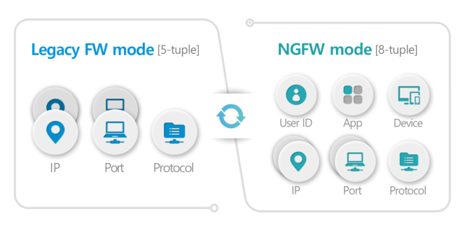 장비 교체 없이 Legacy FW과 NGFW 지원 이미지