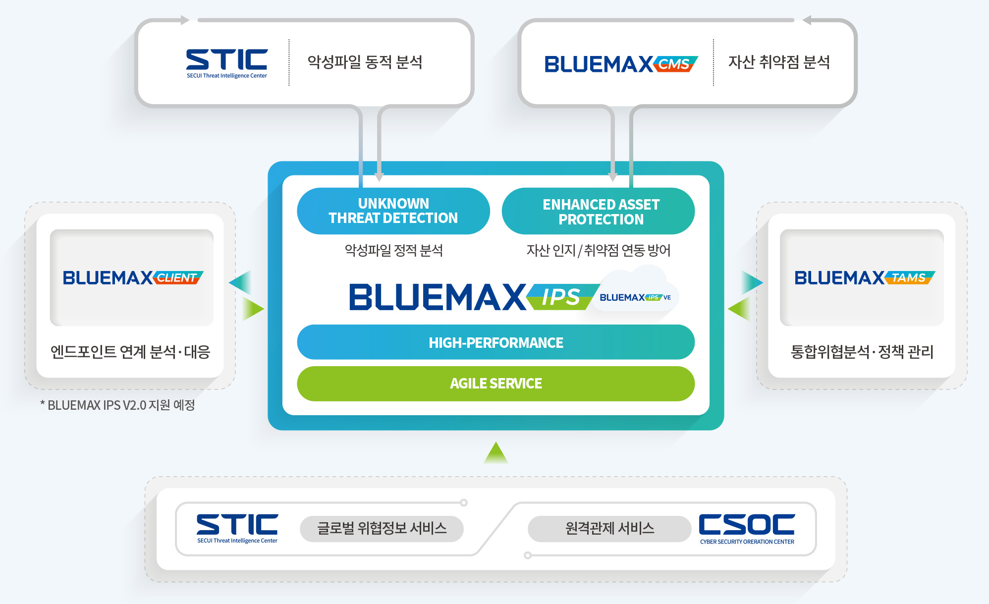 BLUEMAX IPS의 네트워크 보안 위협 선제적 대응 체계 이미지