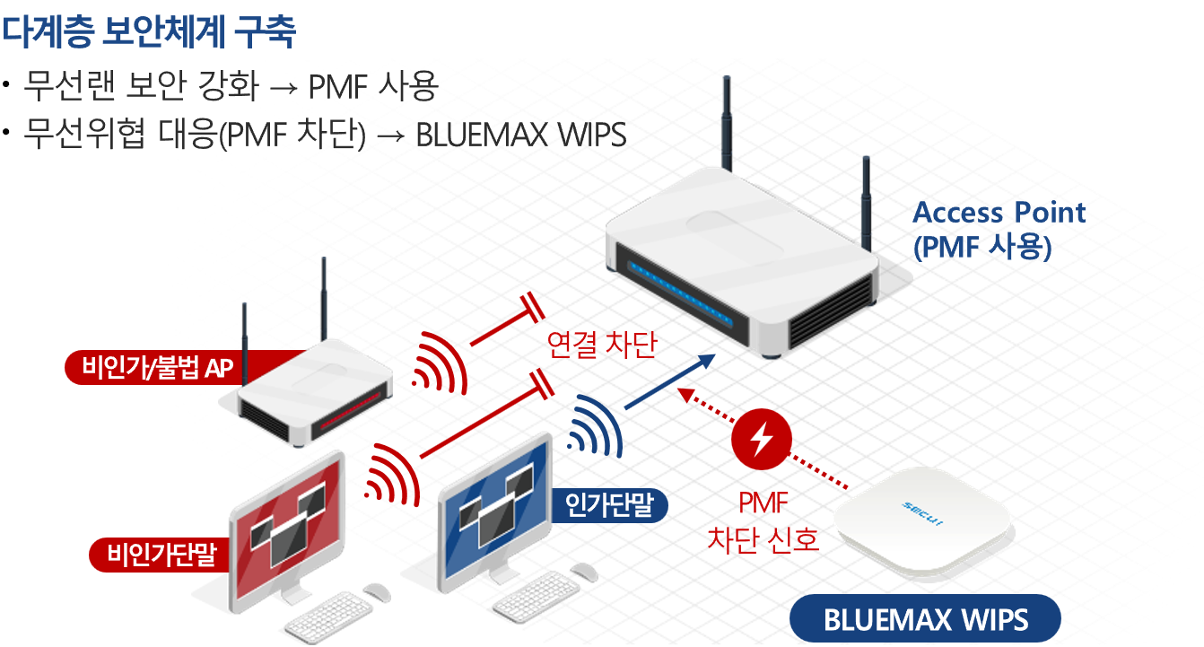 차세대 무선 보안 체계 BLUEMAX WIPS 이미지